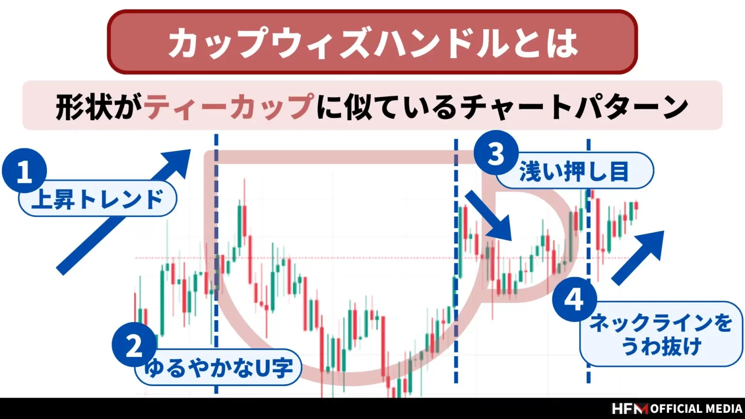 カップウィズハンドル 🔰：投資初心者向けーカップウィズハンドルは何足で見るべきか？｜個人