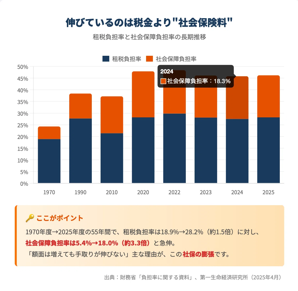 💸 知らないと損する「一生で払う税金5,068万円」の正体｜家族の手取り
