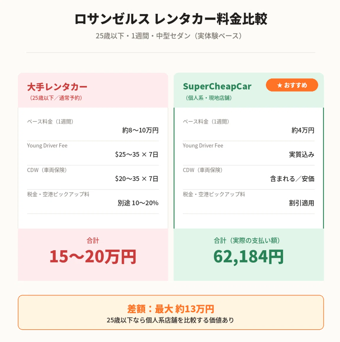 フェレル送料費用 ロサンゼルスのレンタカー完全ガイド【LAX・相場・注意点を22カ国走破