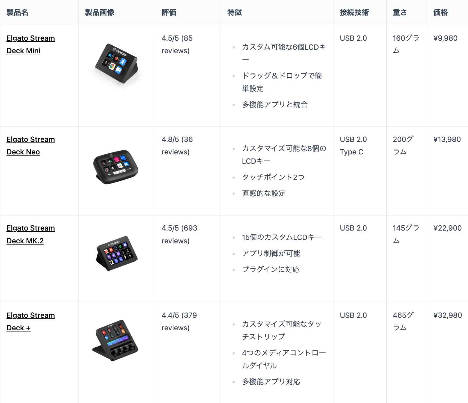 作業も配信も爆速化！Elgato Stream Deckおすすめ4機種をドドーンと