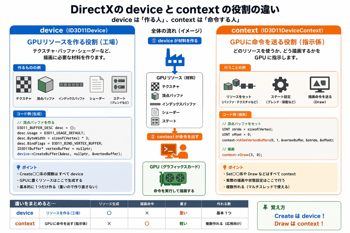 「DirectXTKで必ず出てくるdeviceとcontextとは何か？」 はる日記#122｜はる🌎🎮[ゲームプログラマ志望]