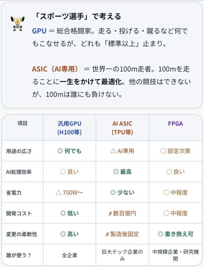 로직 반도체④ ASIC/커스텀 AI 칩에 대해 알기 쉽게 설명｜ぶるぼん