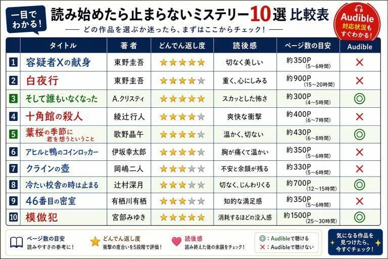 【一目でわかる】読み始めたら止まらないミステリー10選 比較表
