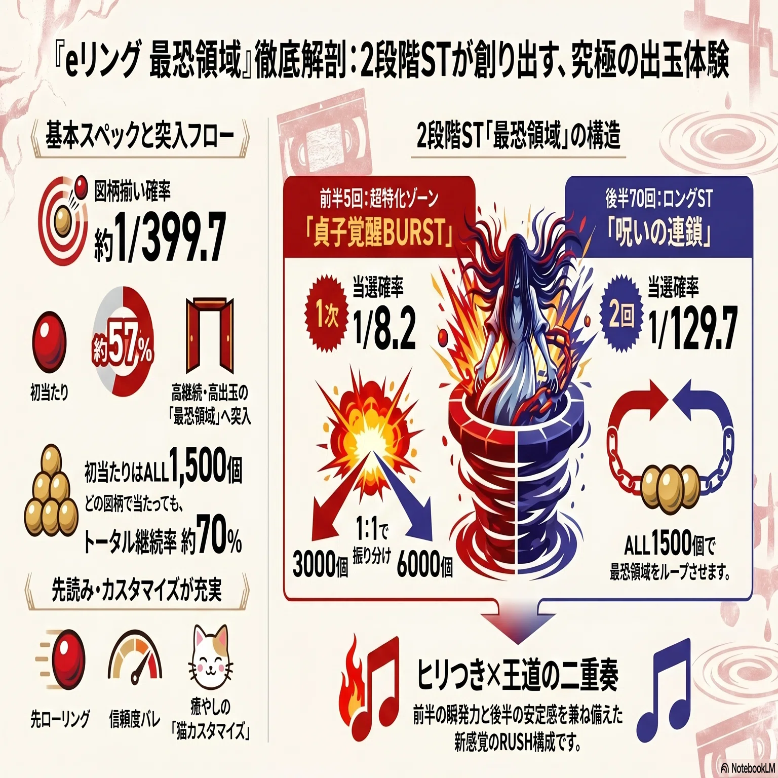 極限の5回転】6000個の衝撃が走る最新スマパチ『eリング 最恐領域