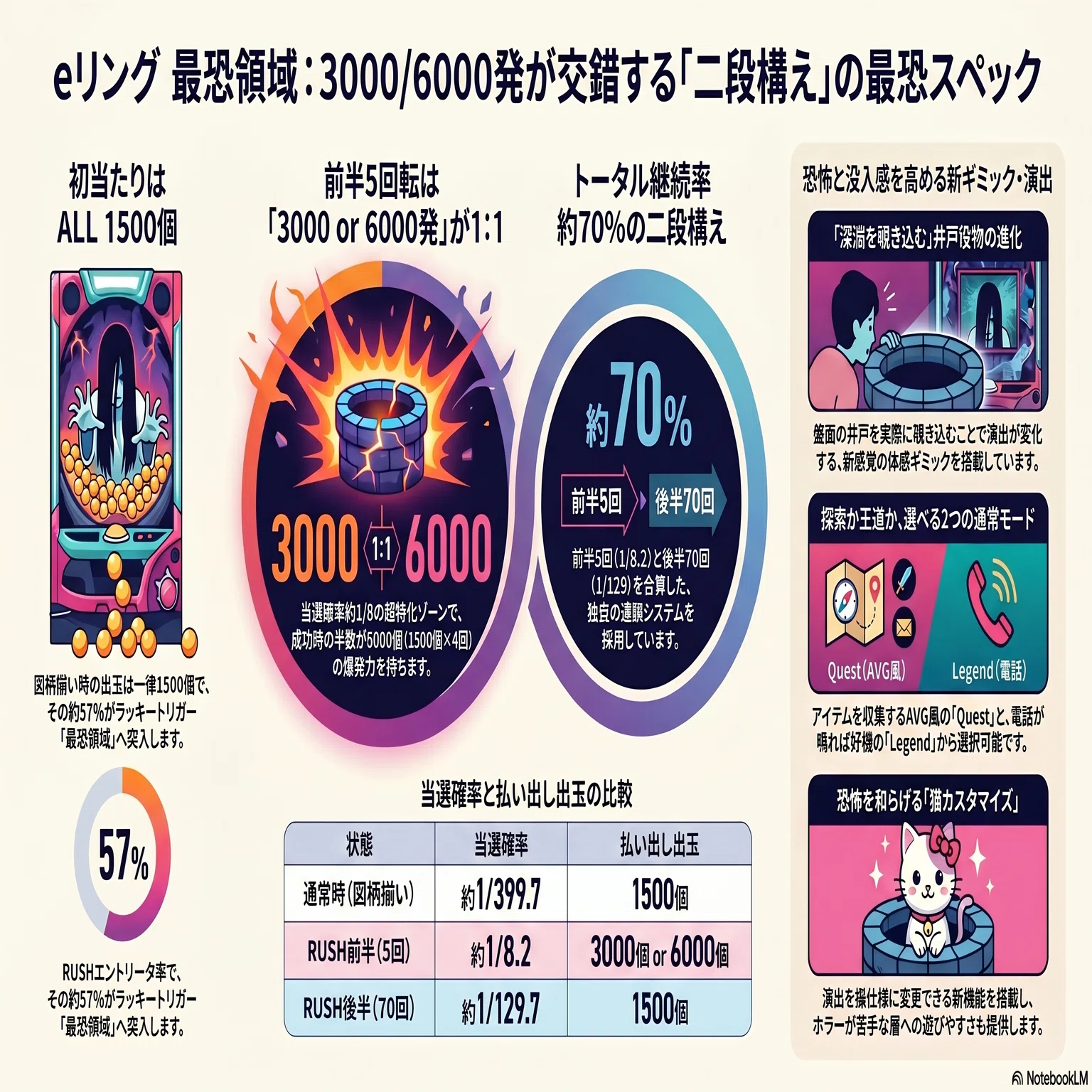 極限の5回転】6000個の衝撃が走る最新スマパチ『eリング 最恐領域