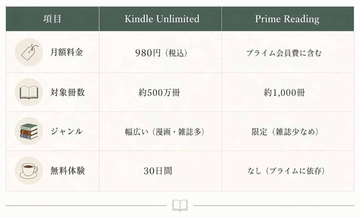 Kindle UnlimitedとPrime Readingの比較表