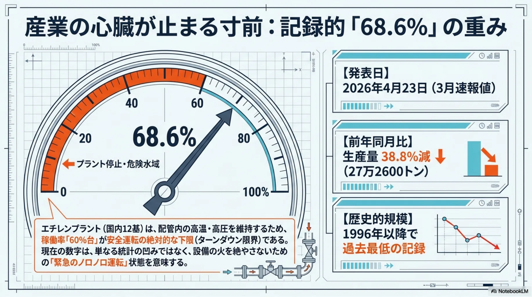 続報2】ホルムズ海峡封鎖に伴う有機溶剤の供給懸念：エチレン稼働率