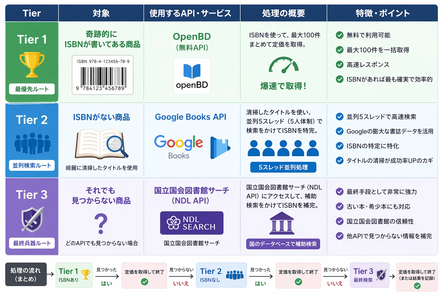 メルカリせどり自動化】面倒なリサーチはAIにお任せ！定価超え「プレ値