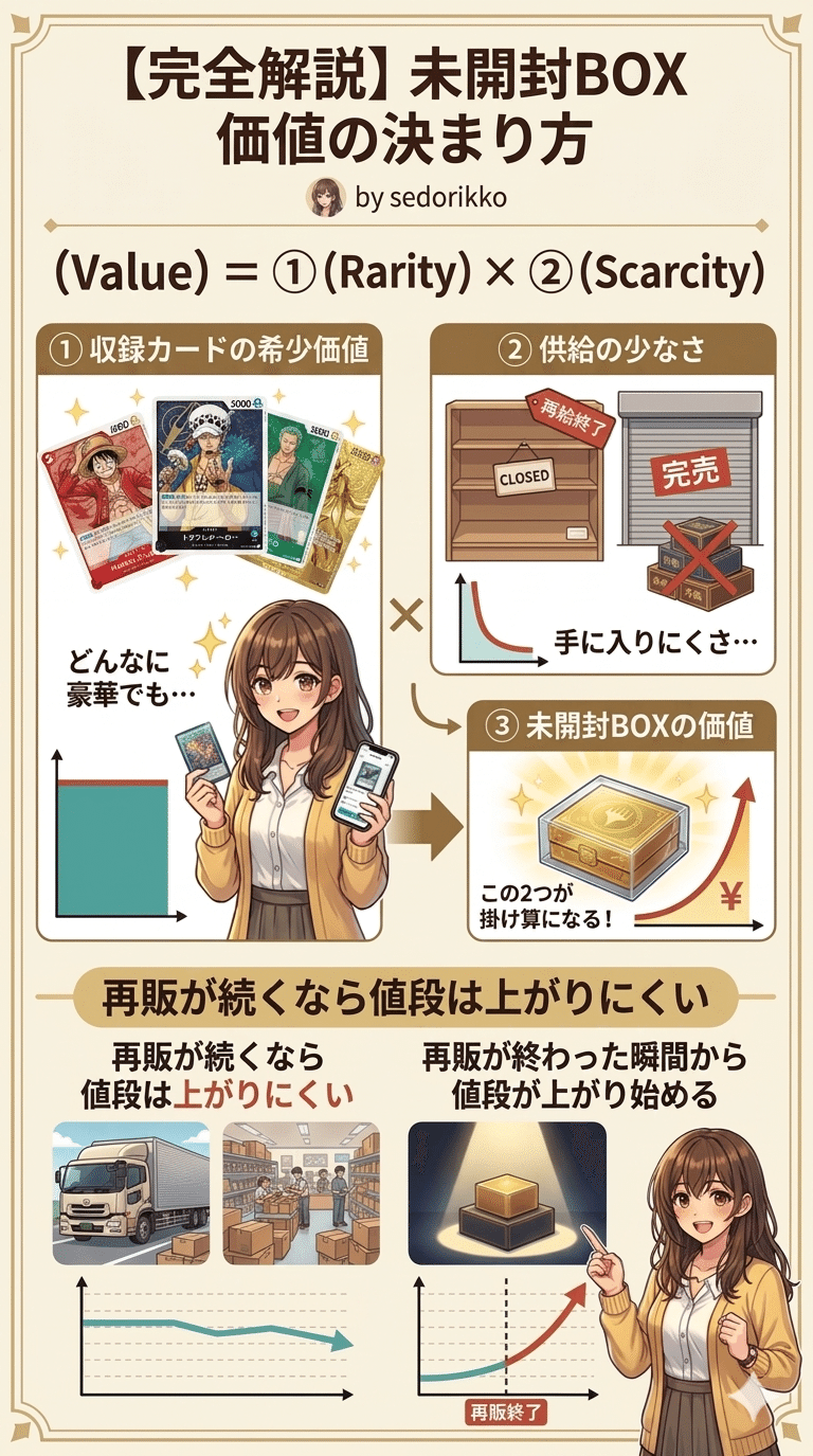 未開封BOXの値段が上がる理由、知ってますか？周年記念弾3つのデータ
