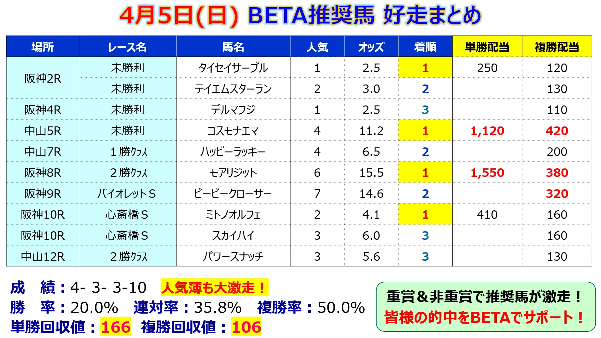 馬券的中サポート【BETA】＜4/25(土)＞｜邪推師GANMA