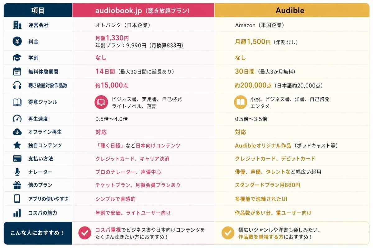 audiobook.jpとAudibleの比較表