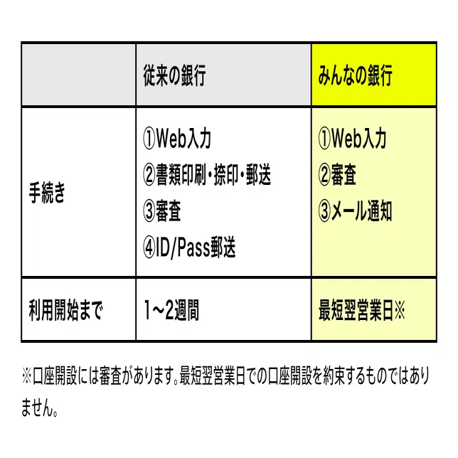 法人口座開設の「面倒」は、もういらない。――みんなの銀行が、新しい