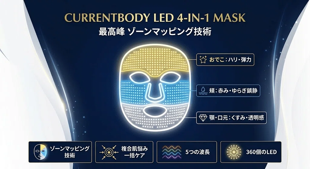 50代の口コミ】カレントボディLEDマスクのリアルな効果とは？深い肌
