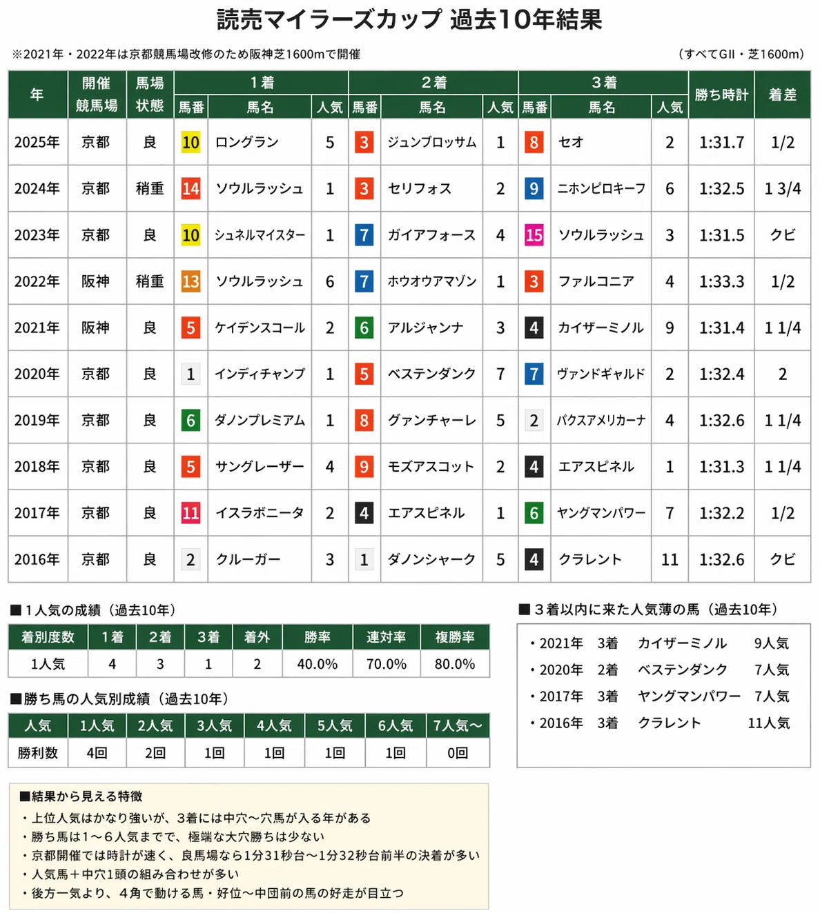 マイラーズ カップ 過去