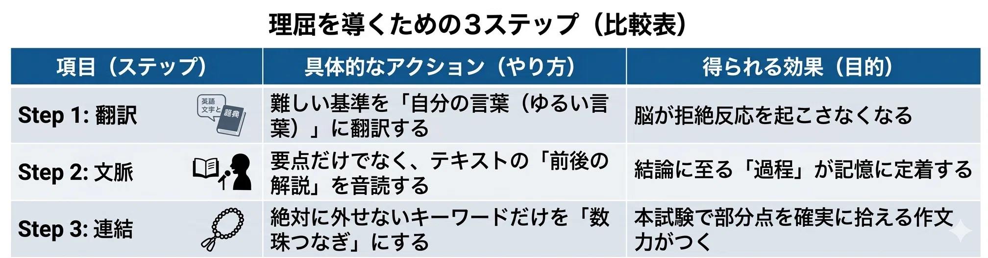 戦略】財務諸表論の理論 暗記なしで戦う「理屈の通し方」【税理士試験