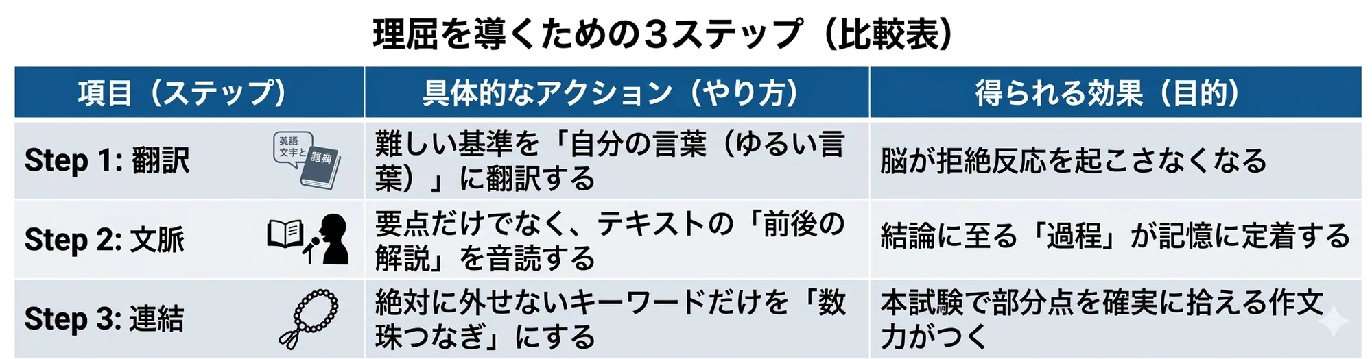 戦略】財務諸表論の理論 暗記なしで戦う「理屈の通し方」【税理士試験 戦略】財務諸表論の理論 暗記なしで戦う「理屈の通し方」【税理士試験