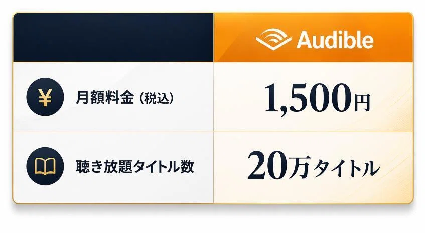 Audibleのタイトル数