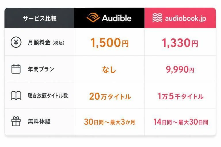 audiobook.jpと料金比較