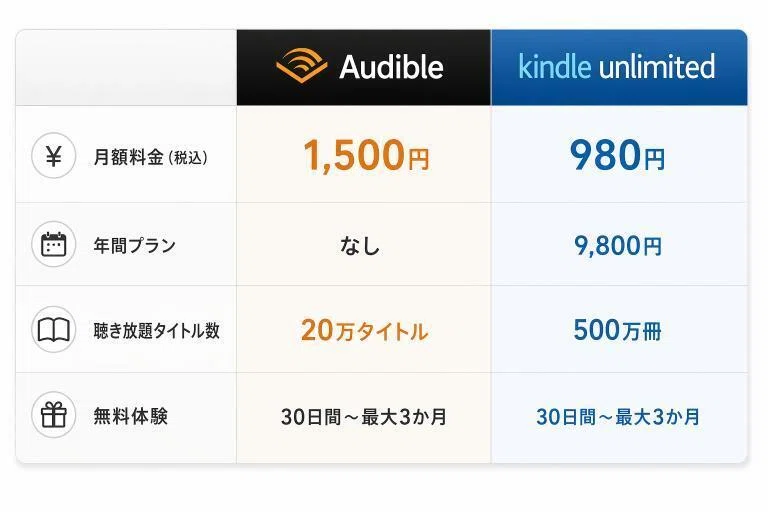 Kindle Unlimitedと料金比較
