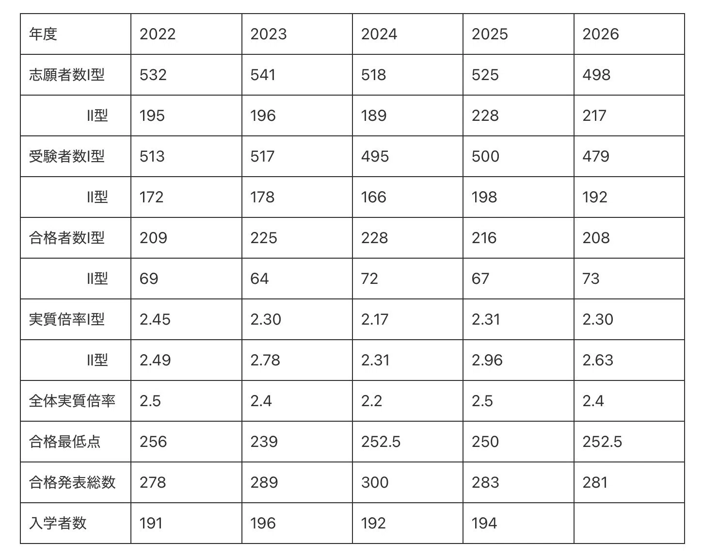 2026年 入試分析 大阪星光学院中学｜クロノスの智