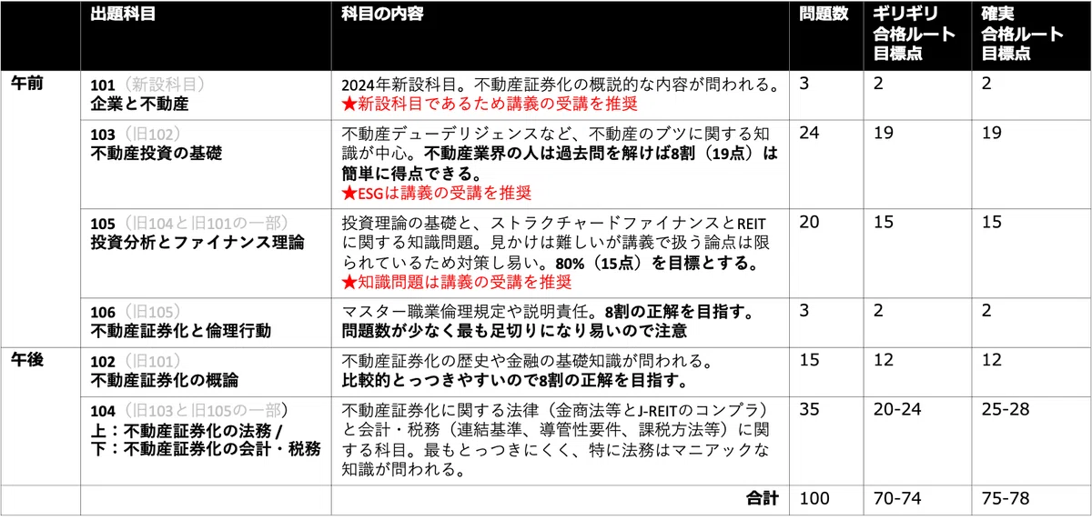 2026年度試験対応】不動産証券化マスターおすすめ勉強方法&合格ロード