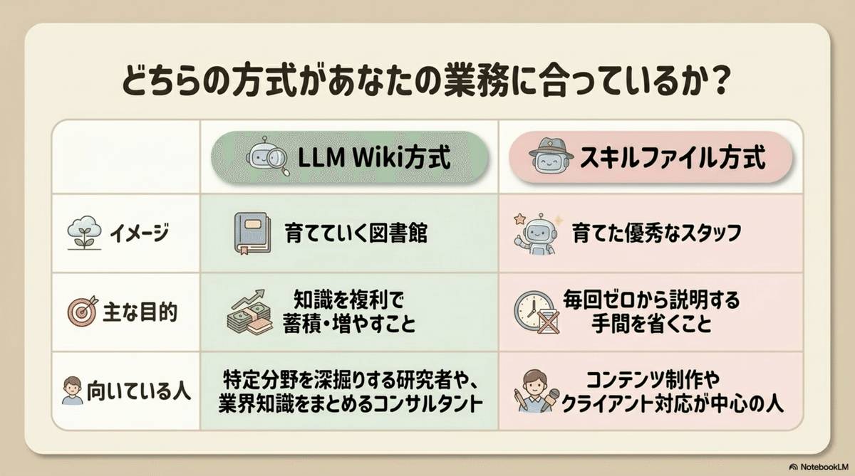 LLM Wiki方式が向いている人