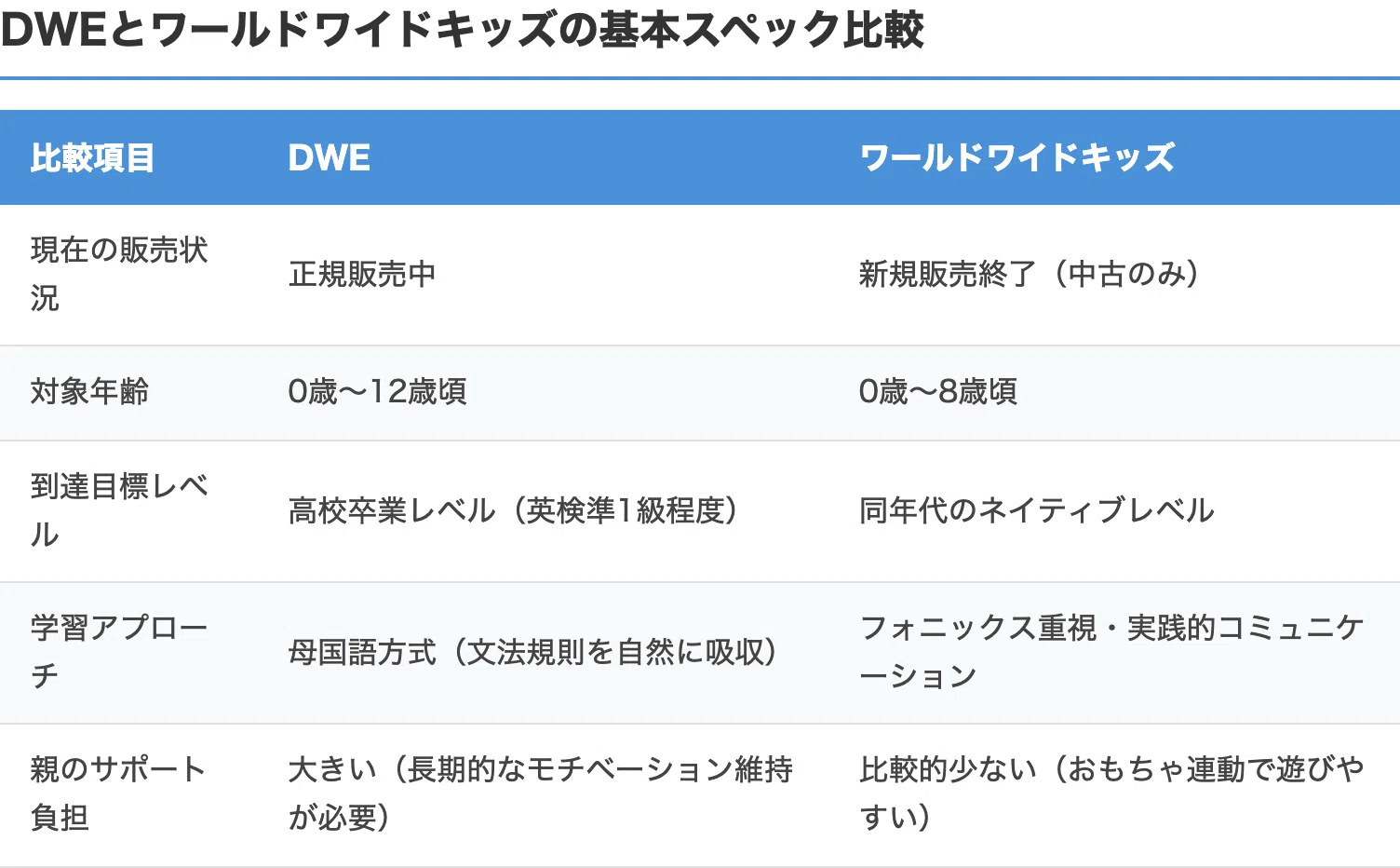 DWEとワールドワイドキッズを徹底比較｜2026年版WWK販売終了後の選び方