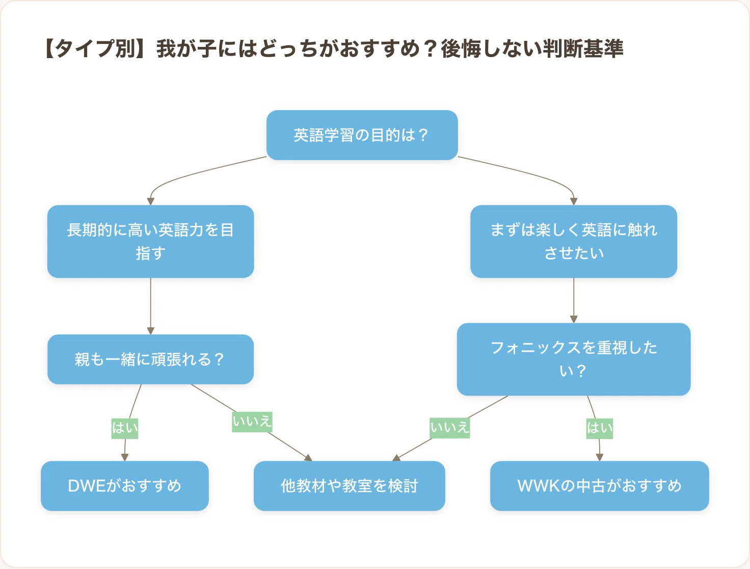 DWEとワールドワイドキッズを徹底比較｜2026年版WWK販売終了後の選び方