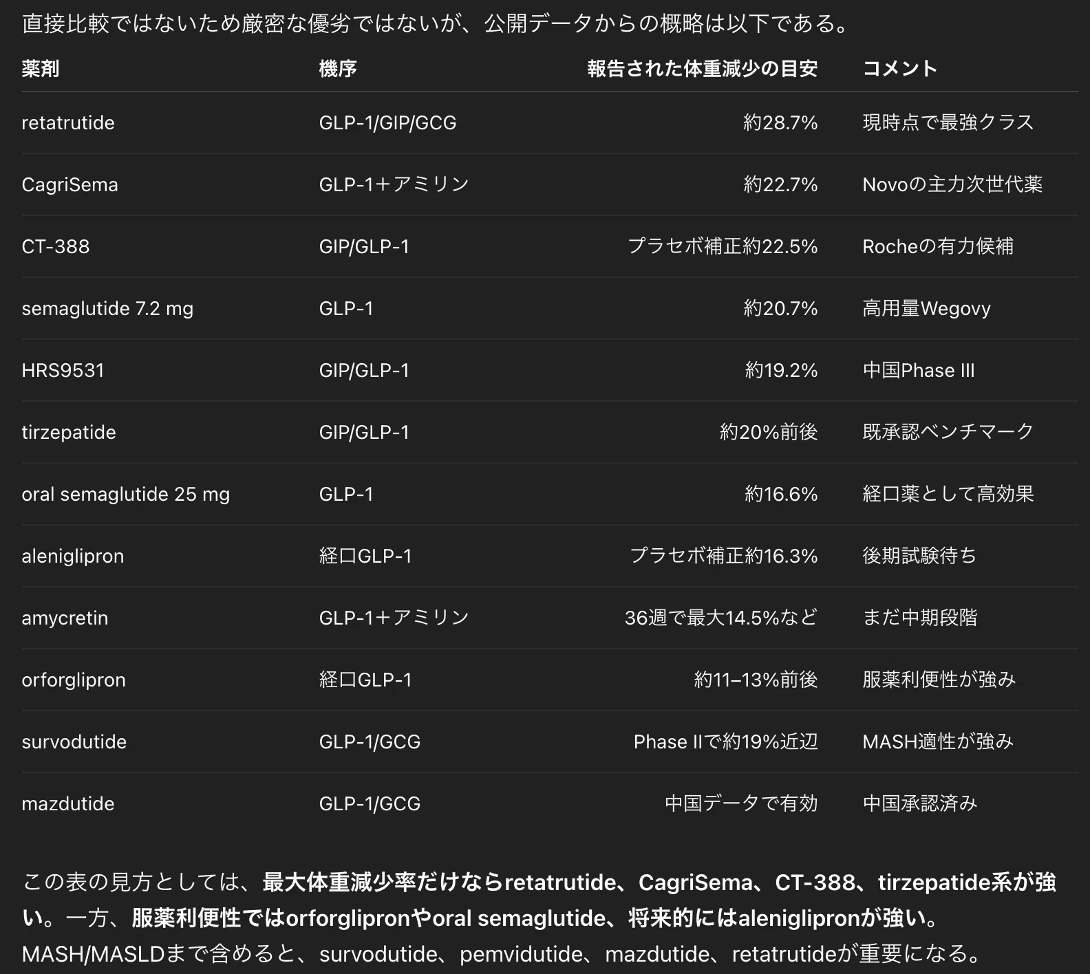 肥満症治療薬開発の評価軸は、単なる「プラセボに対する体重減少効果