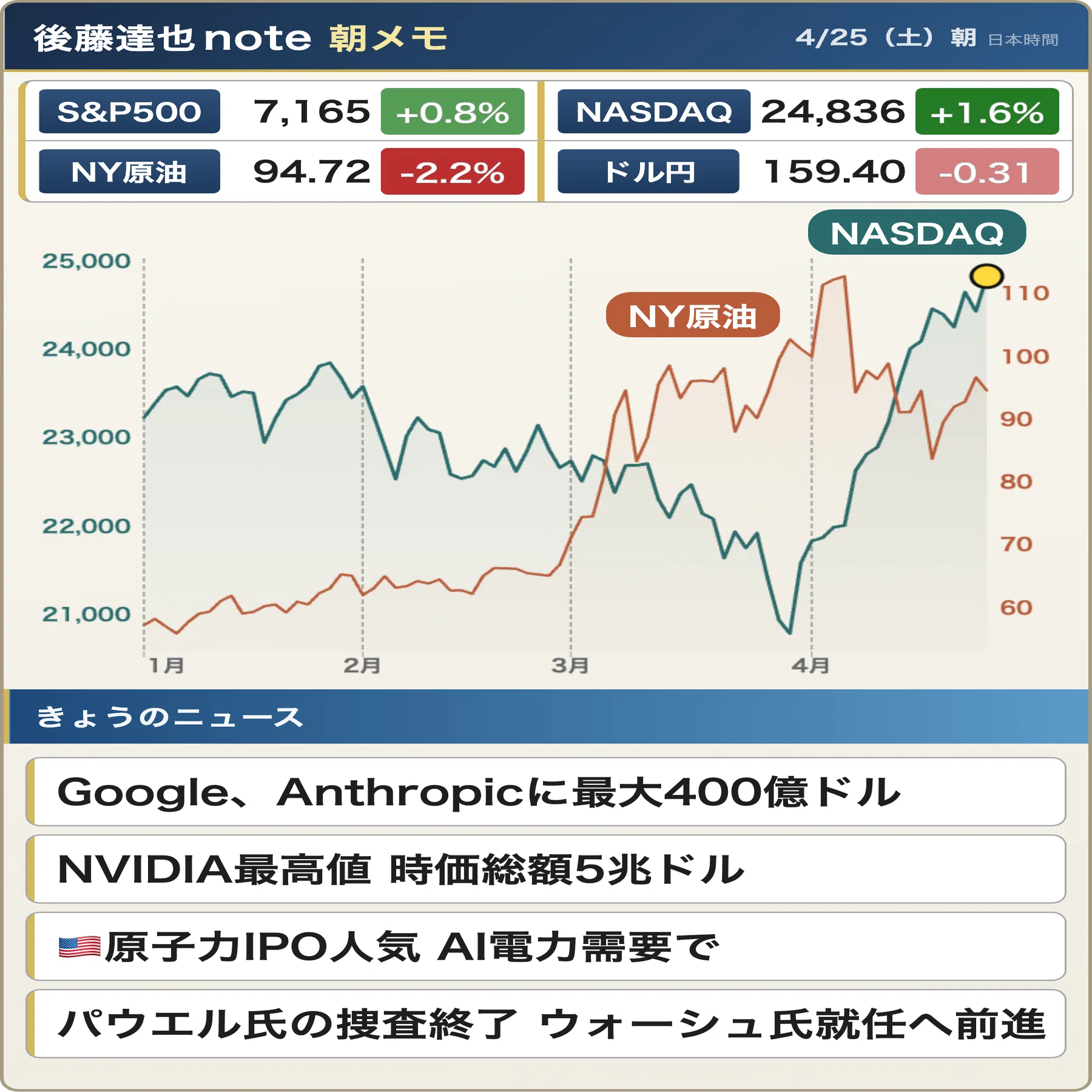 朝メモ】 NVIDIA 最高値 時価5兆ドル｜後藤達也