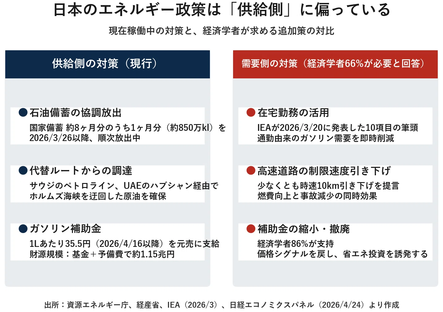 原油高に「消費抑制策を」66％。経済学者50人調査が暴いた日本