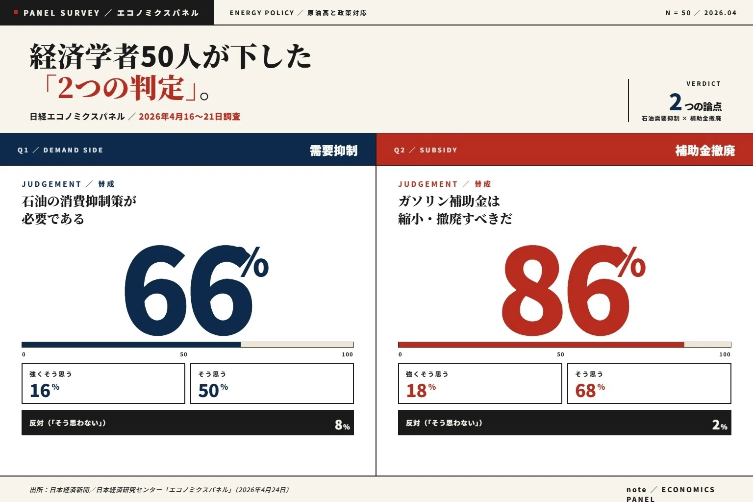 原油高に「消費抑制策を」66％。経済学者50人調査が暴いた日本