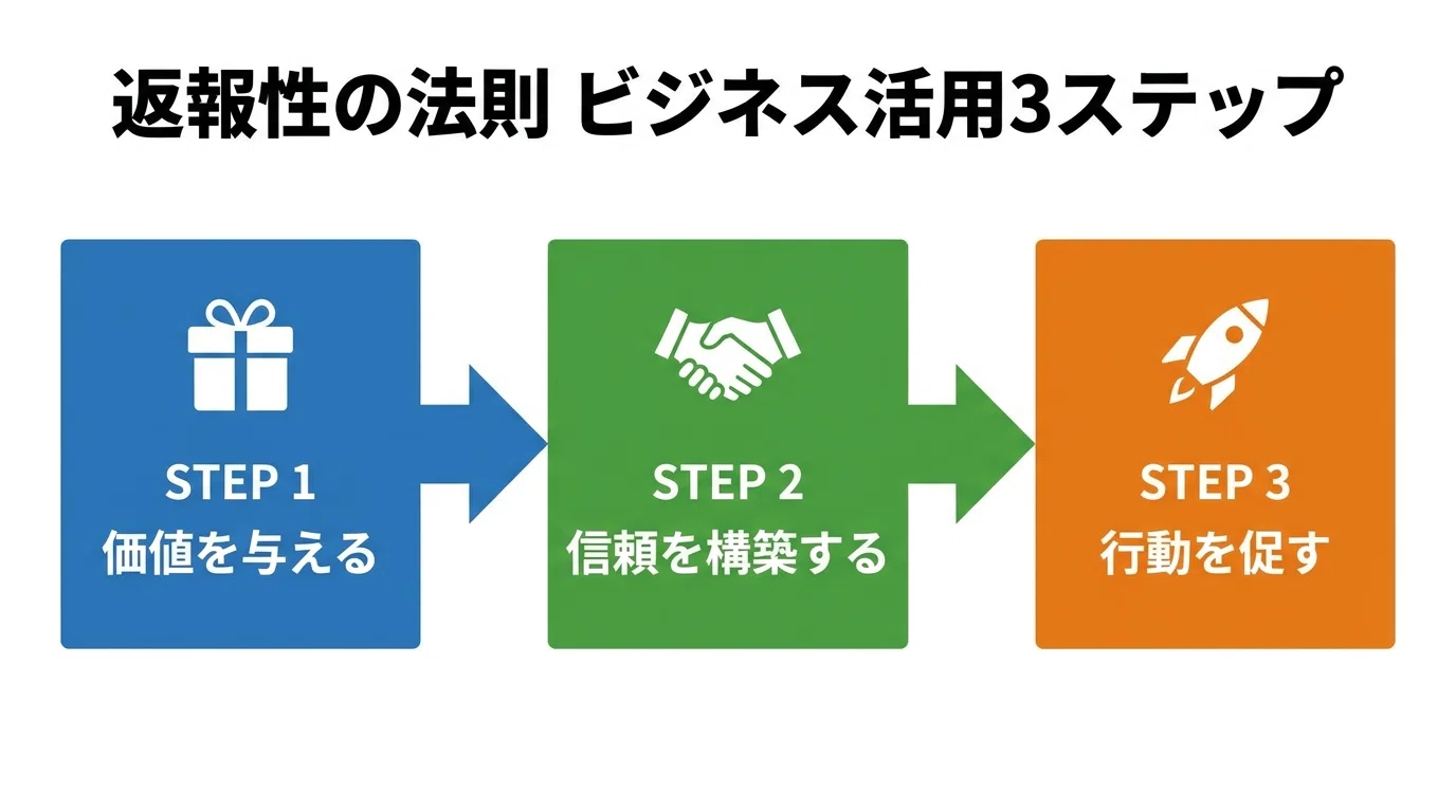返報性の法則とは？4つのパターンをビジネス・人間関係・恋愛で 