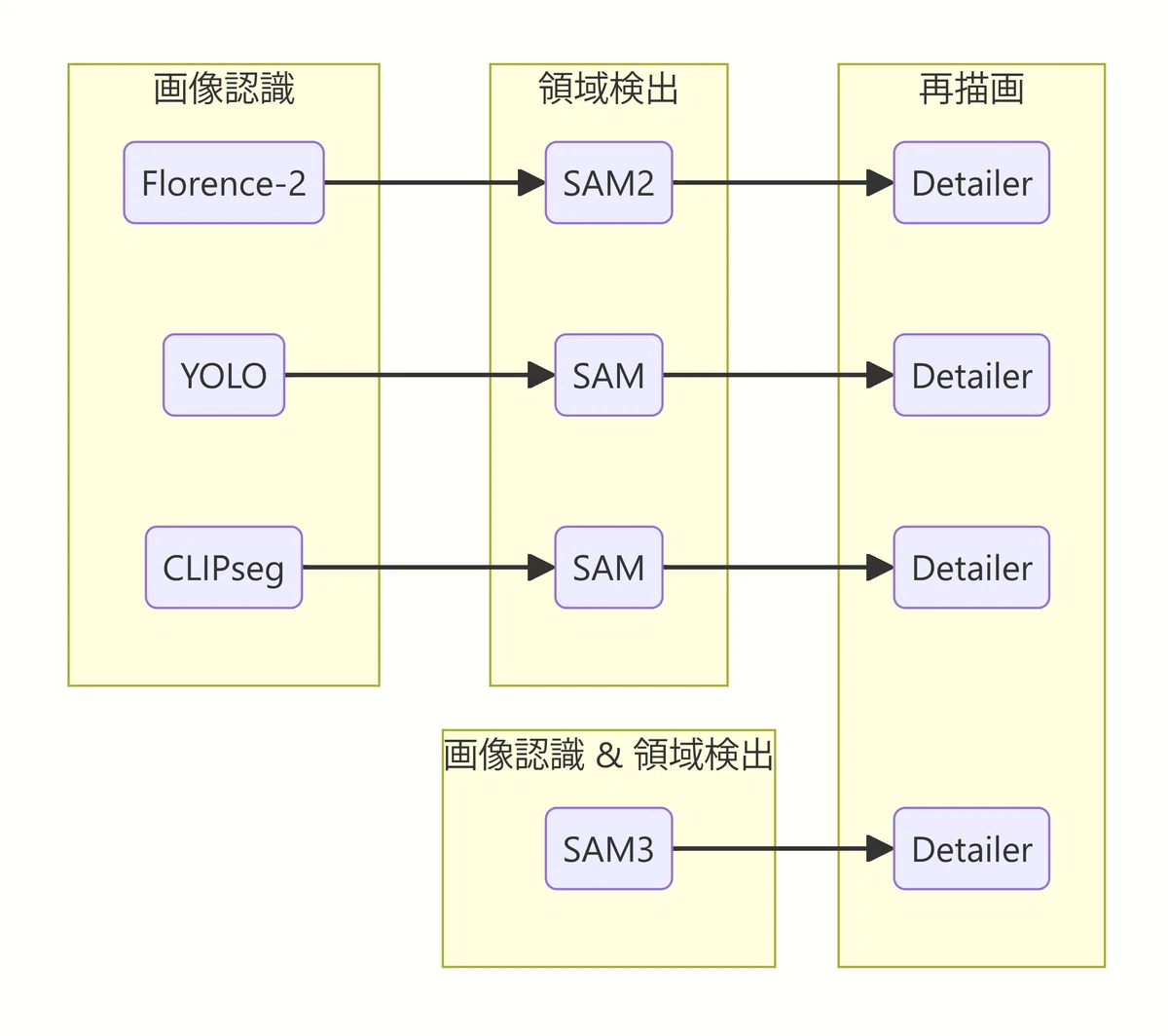 画像認識AI（CLIPSeg, YOLO, Florence-2）と領域検出AI（SAM, SAM2）の組み合わせと SAM3 のフローチャート