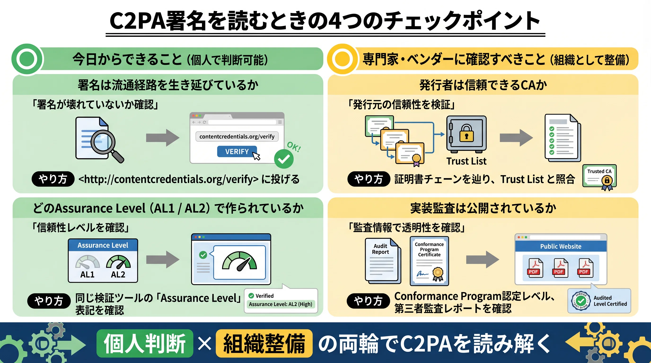 第3回 / 全12回】「署名があれば安心」は本当か — C2PA規格の信頼