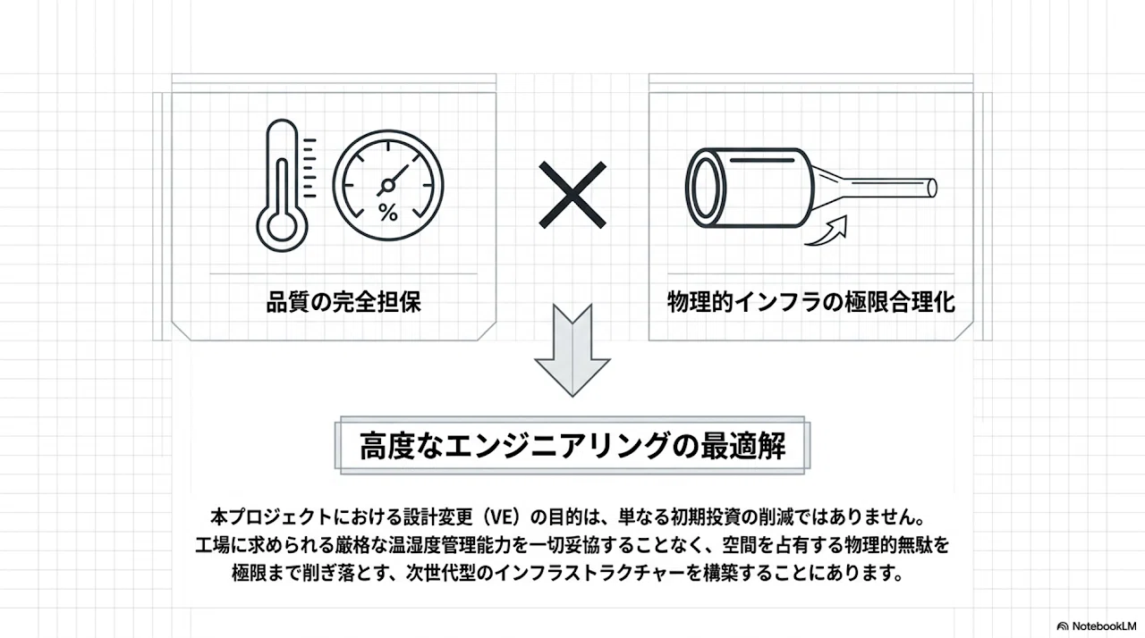 分散型直膨方式（DX）の導入による物理的インフラの極限合理化：大規模