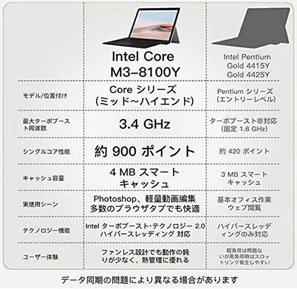 Surface Go 2 中古、Core m3-8100Y、メモリ 8GBモデルが買い時か。単体