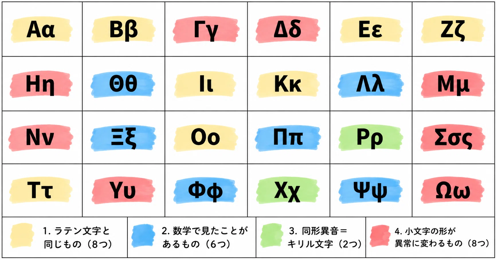 四日で覚えるギリシア文字｜ゆっくりメモリアエ（Polyglotへの道）
