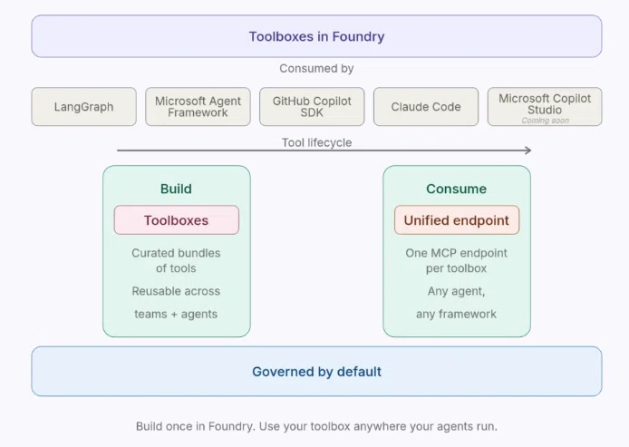 Toolboxes in Foundry｜daka | Microsoft | AI