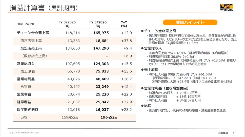 ワークマン4期ぶり最高益 リカバリーウエア好調で何が起きているのか