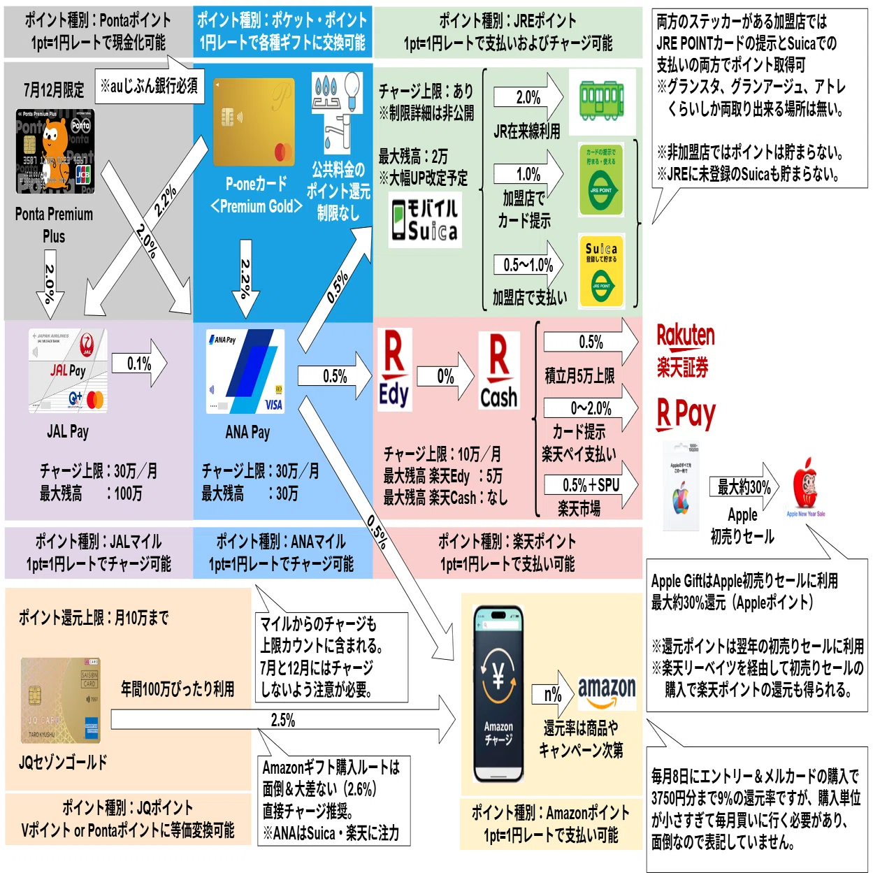 クレカあり高還元チャージルート（2026年4月更新）｜ハムスケ