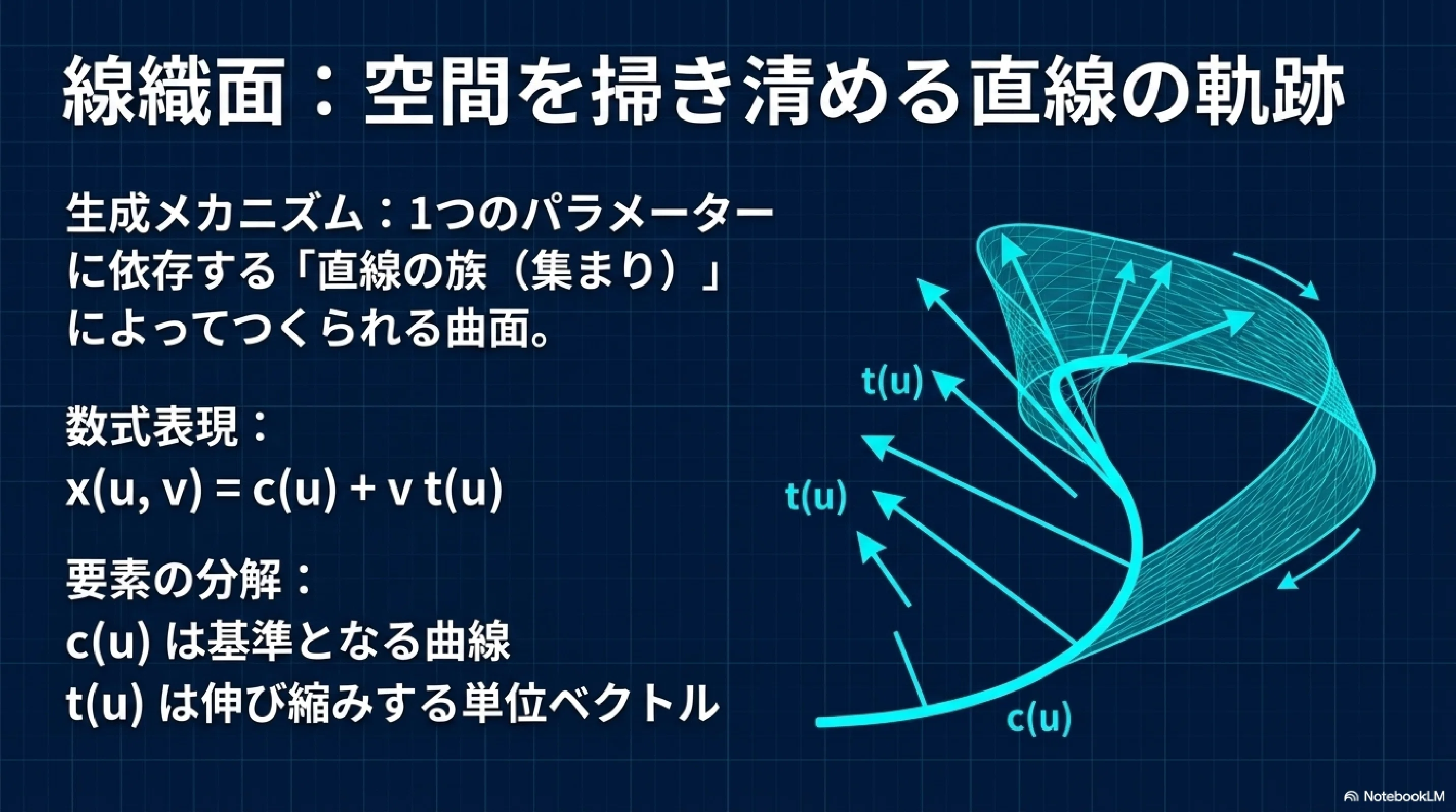 微分幾何学が解き明かす「曲面」の生成ルール｜ari1110
