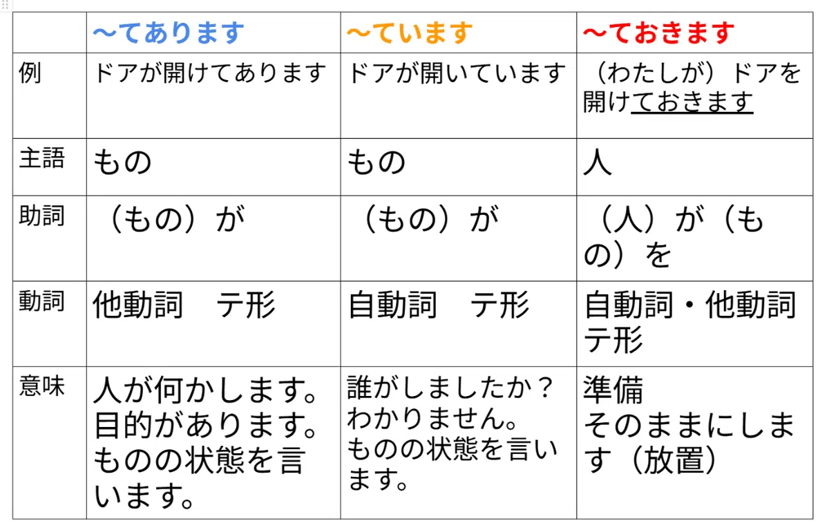 🌟~てある vs. ~ている vs. ~ておく 文法分析|おしお🧂|新米日本語教師の奮闘日記
