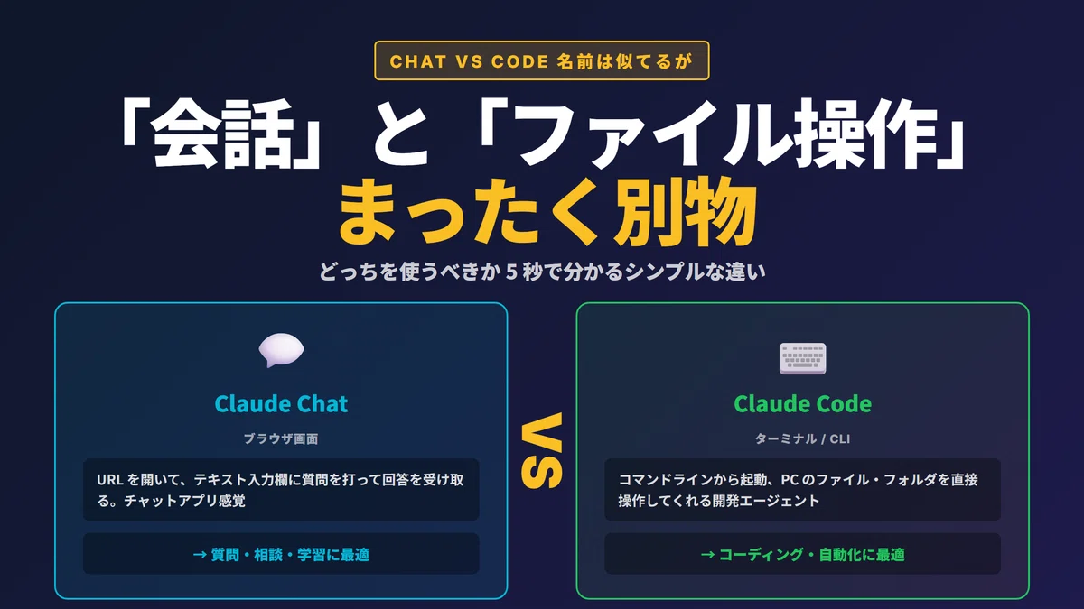 【非エンジニア向け】Claude Chat vs Claude Code — 1 つの問いだけで迷わなくなる使い分け｜亀AIハック