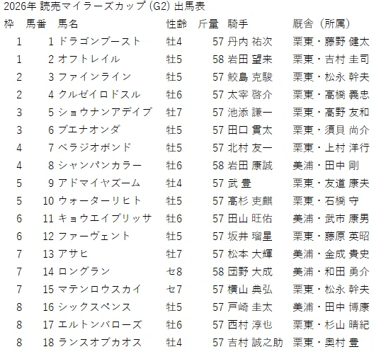 2026年マイラーズC予想】安田記念への切符は誰の手に？データ・追い