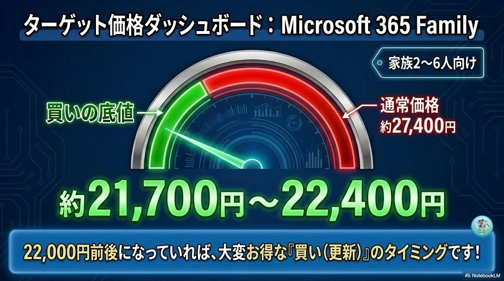 Microsoft 365を最安で買う・更新する方法！Amazonセールの狙い目