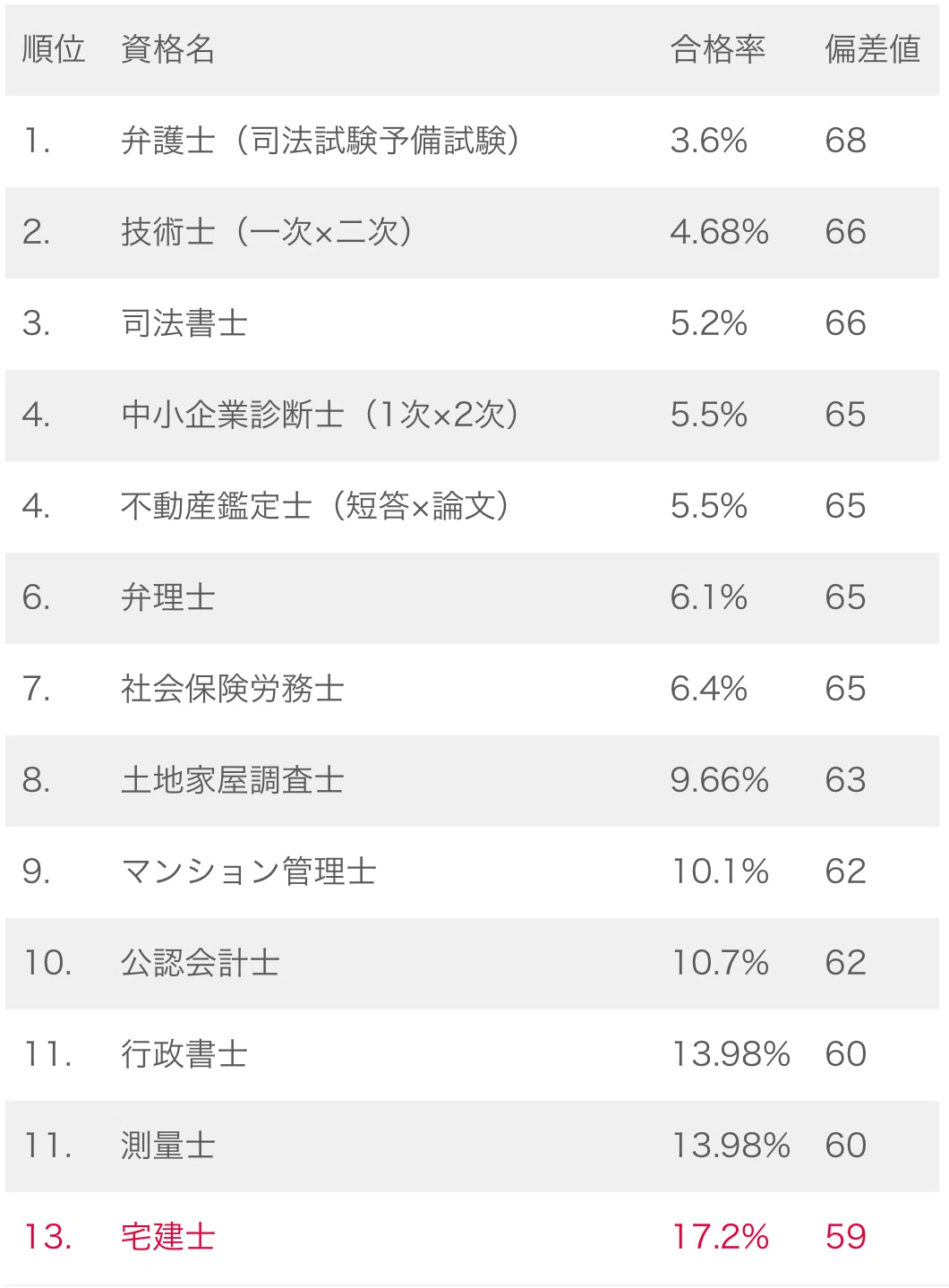 宅 建 資格 難易 度
