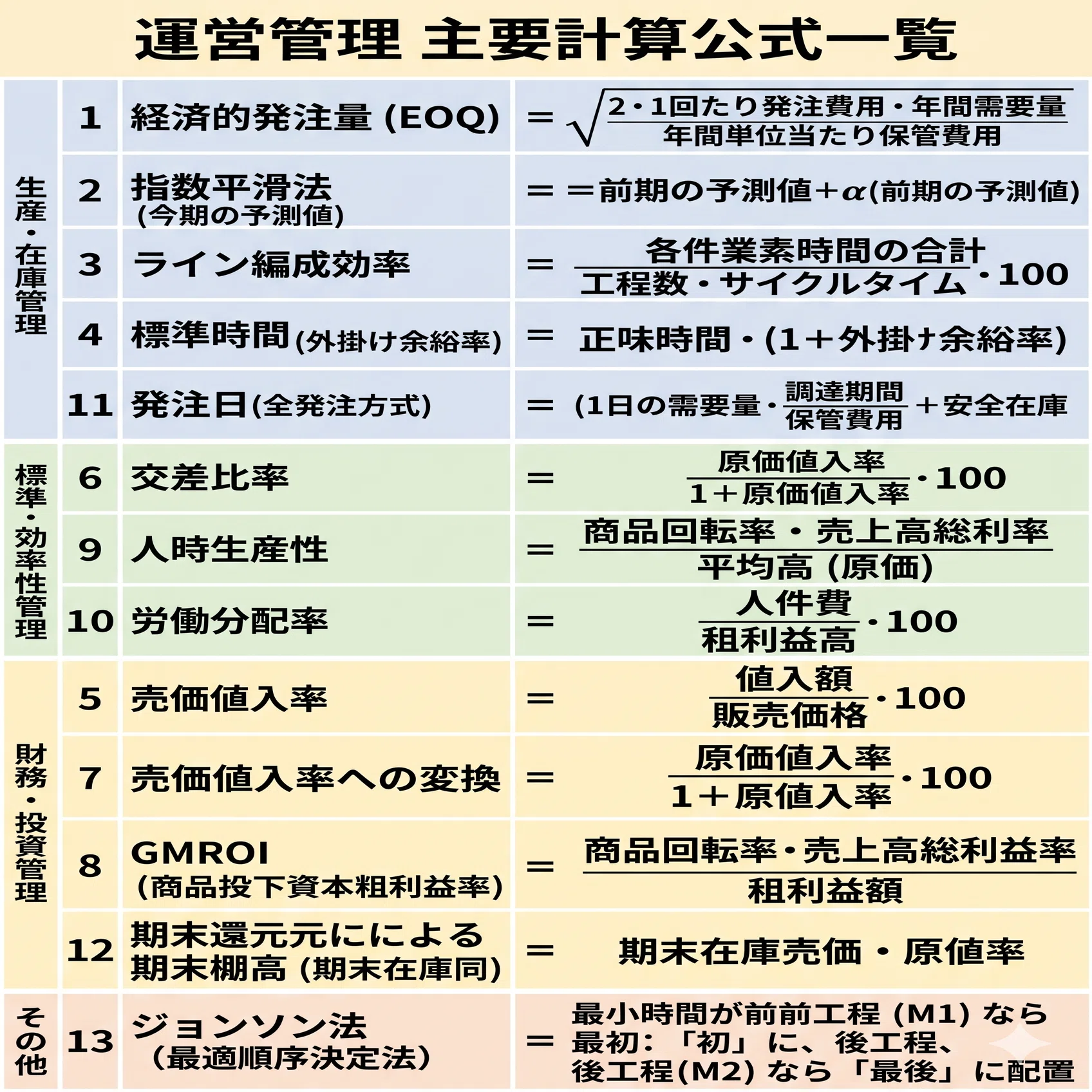 運営管理】必ず覚えるべき計算式まとめ＿中小企業診断士｜中小企業診断 