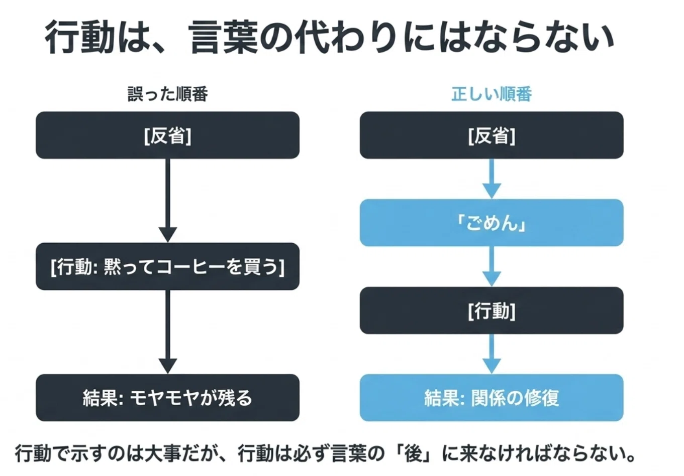 ありがとう」と「ごめんなさい」。たった10文字が、人生の9割を決めて