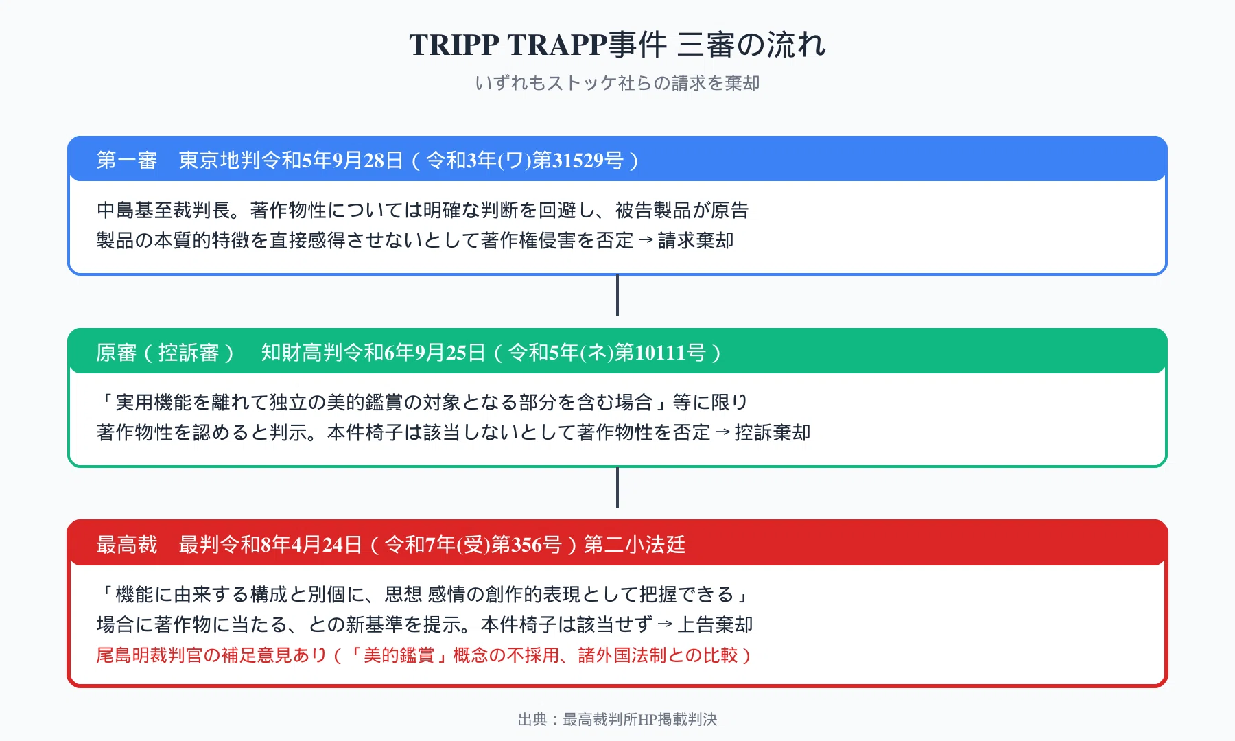 TRIPP TRAPP」最高裁判決を読む――量産実用品に著作権はどこまで及ぶ
